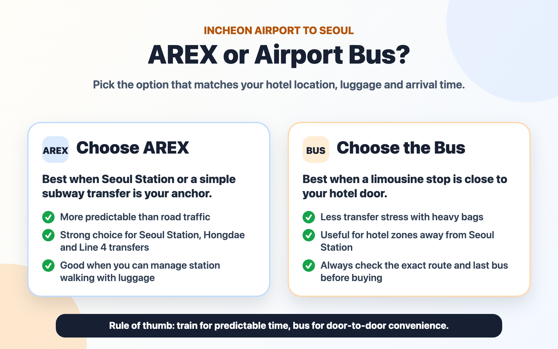 Large centered decision card comparing when to take AREX and when to take the airport bus from Incheon Airport to Seoul